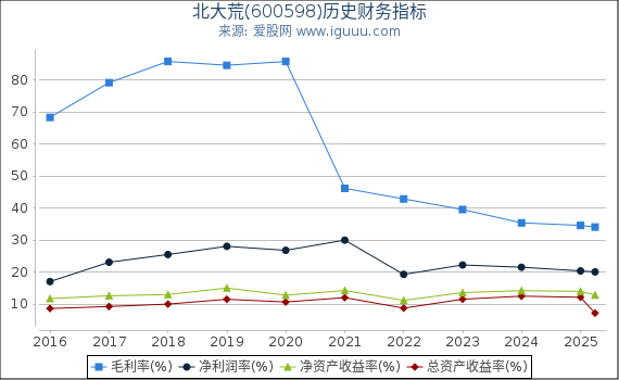 北大荒(600598)股东权益比率、固定资产比率等历史财务指标图