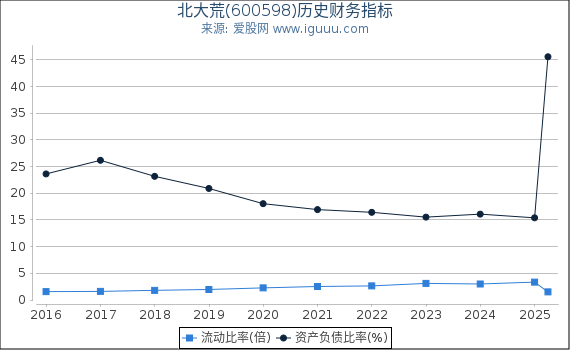 北大荒(600598)股东权益比率、固定资产比率等历史财务指标图