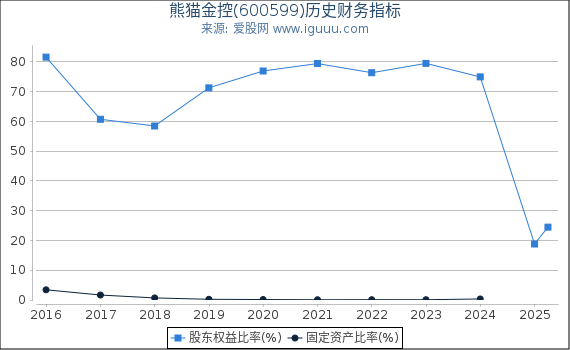 熊猫金控(600599)股东权益比率、固定资产比率等历史财务指标图