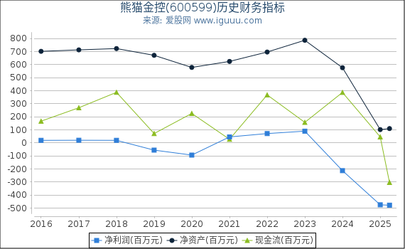 熊猫金控(600599)股东权益比率、固定资产比率等历史财务指标图