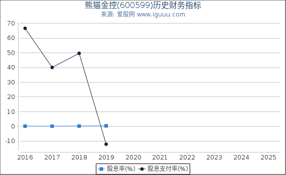 熊猫金控(600599)股东权益比率、固定资产比率等历史财务指标图