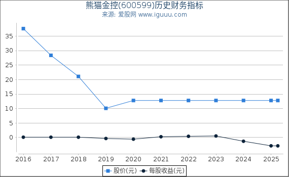 熊猫金控(600599)股东权益比率、固定资产比率等历史财务指标图