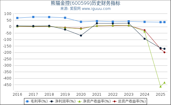 熊猫金控(600599)股东权益比率、固定资产比率等历史财务指标图