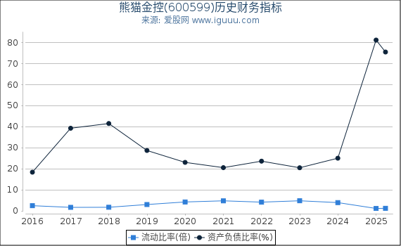 熊猫金控(600599)股东权益比率、固定资产比率等历史财务指标图