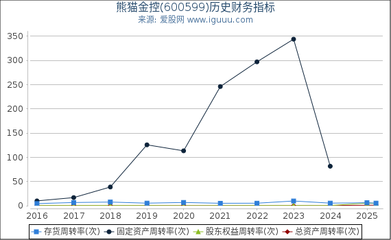 熊猫金控(600599)股东权益比率、固定资产比率等历史财务指标图