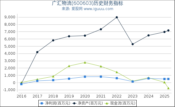 广汇物流(600603)股东权益比率、固定资产比率等历史财务指标图