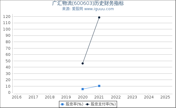 广汇物流(600603)股东权益比率、固定资产比率等历史财务指标图