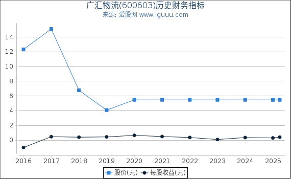 广汇物流(600603)股东权益比率、固定资产比率等历史财务指标图