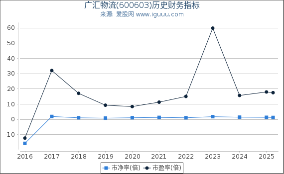 广汇物流(600603)股东权益比率、固定资产比率等历史财务指标图