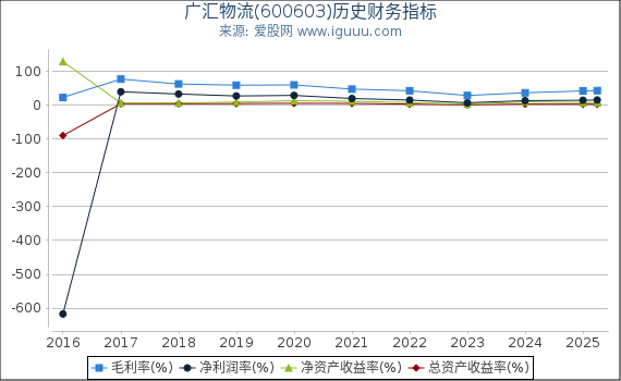 广汇物流(600603)股东权益比率、固定资产比率等历史财务指标图