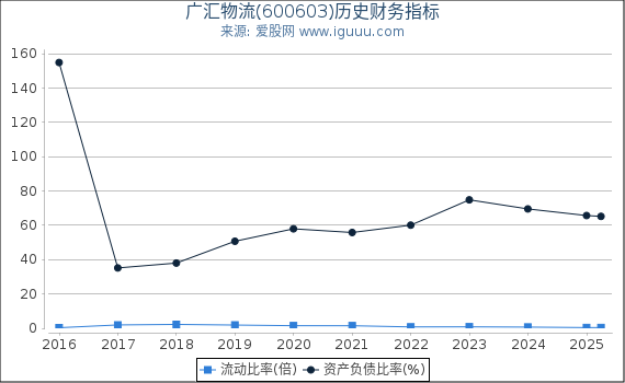 广汇物流(600603)股东权益比率、固定资产比率等历史财务指标图