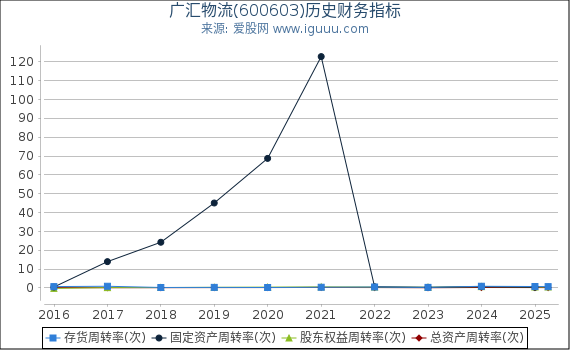 广汇物流(600603)股东权益比率、固定资产比率等历史财务指标图