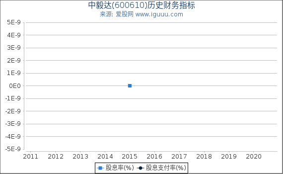 中毅达(600610)股东权益比率、固定资产比率等历史财务指标图