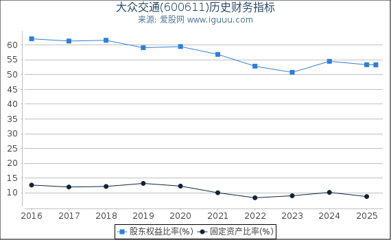 大众交通(600611)股东权益比率、固定资产比率等历史财务指标图