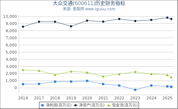 大众交通(600611)股东权益比率、固定资产比率等历史财务指标图