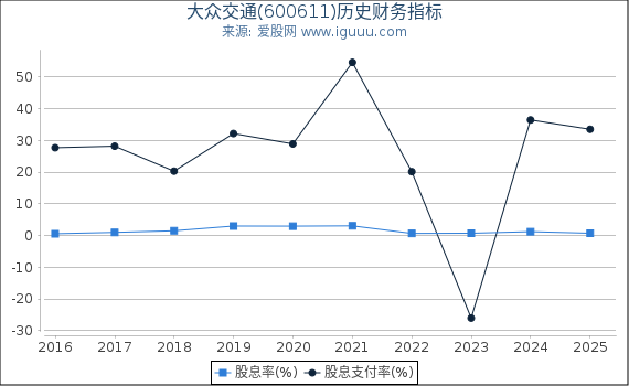 大众交通(600611)股东权益比率、固定资产比率等历史财务指标图