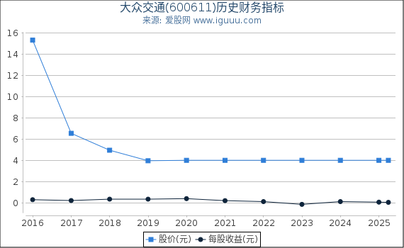 大众交通(600611)股东权益比率、固定资产比率等历史财务指标图