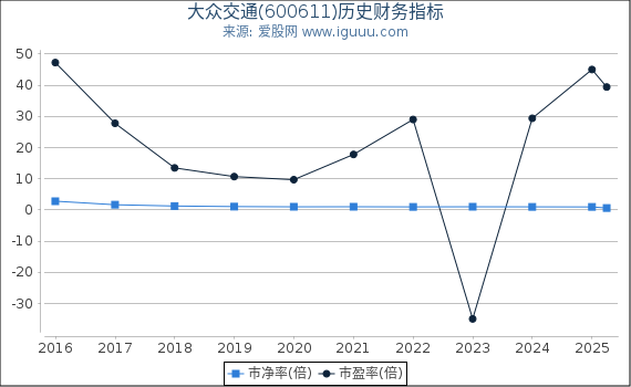 大众交通(600611)股东权益比率、固定资产比率等历史财务指标图