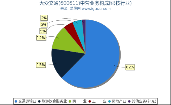 大众交通(600611)主营业务构成图（按行业）