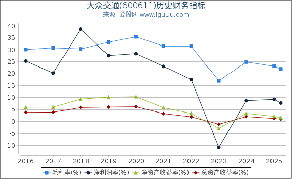大众交通(600611)股东权益比率、固定资产比率等历史财务指标图