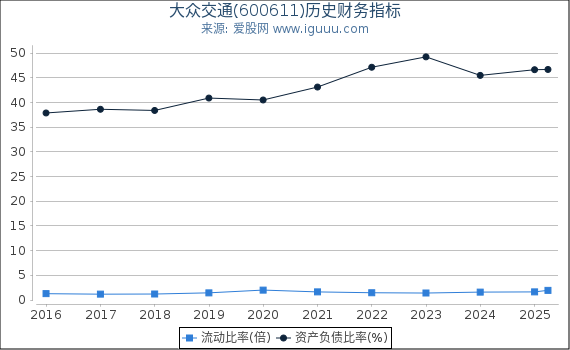 大众交通(600611)股东权益比率、固定资产比率等历史财务指标图