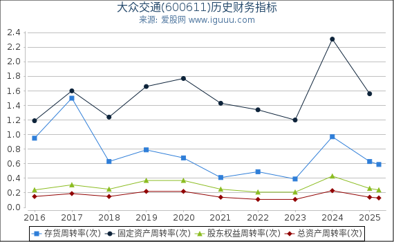 大众交通(600611)股东权益比率、固定资产比率等历史财务指标图
