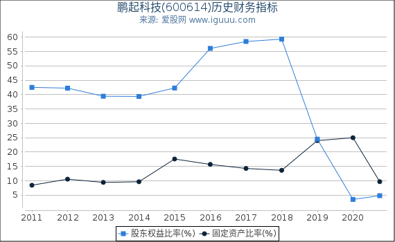 鹏起科技(600614)股东权益比率、固定资产比率等历史财务指标图