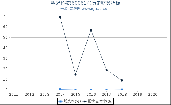 鹏起科技(600614)股东权益比率、固定资产比率等历史财务指标图