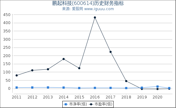 鹏起科技(600614)股东权益比率、固定资产比率等历史财务指标图