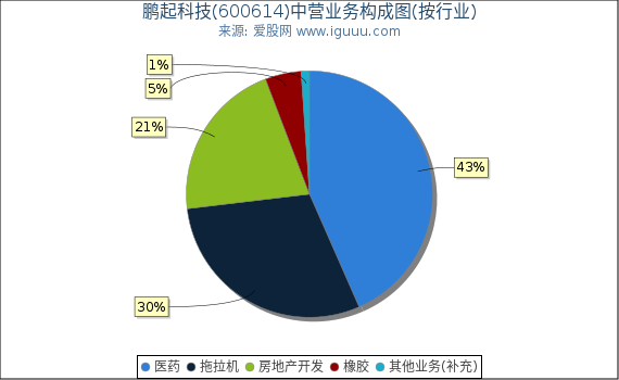 鹏起科技(600614)主营业务构成图（按行业）
