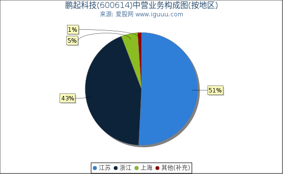 鹏起科技(600614)主营业务构成图（按地区）
