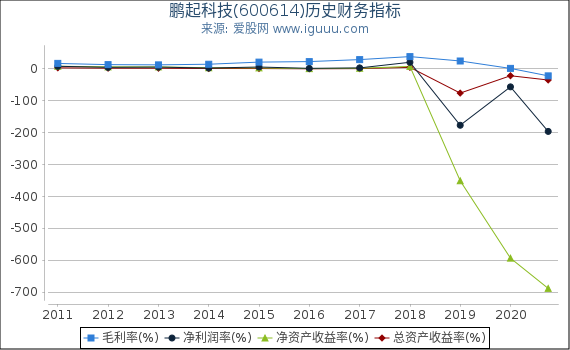 鹏起科技(600614)股东权益比率、固定资产比率等历史财务指标图