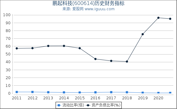 鹏起科技(600614)股东权益比率、固定资产比率等历史财务指标图
