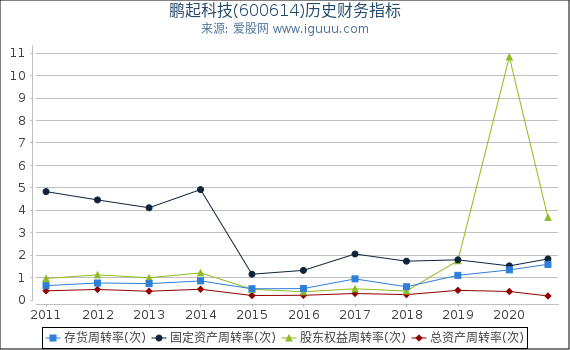 鹏起科技(600614)股东权益比率、固定资产比率等历史财务指标图