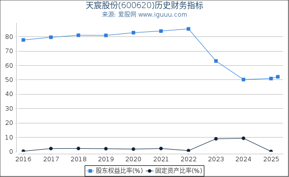 天宸股份(600620)股东权益比率、固定资产比率等历史财务指标图