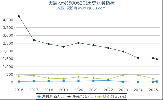 天宸股份(600620)股东权益比率、固定资产比率等历史财务指标图