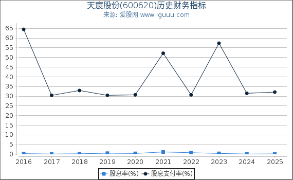 天宸股份(600620)股东权益比率、固定资产比率等历史财务指标图