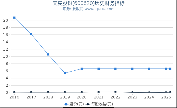 天宸股份(600620)股东权益比率、固定资产比率等历史财务指标图