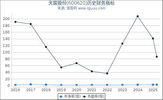 天宸股份(600620)股东权益比率、固定资产比率等历史财务指标图