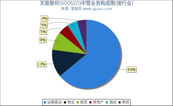 天宸股份(600620)主营业务构成图（按行业）