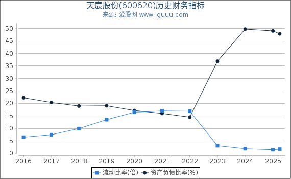 天宸股份(600620)股东权益比率、固定资产比率等历史财务指标图