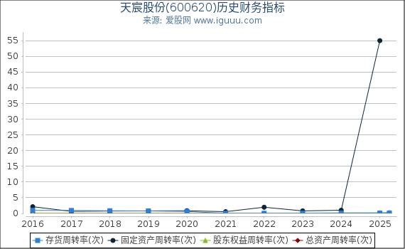 天宸股份(600620)股东权益比率、固定资产比率等历史财务指标图