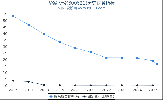 华鑫股份(600621)股东权益比率、固定资产比率等历史财务指标图