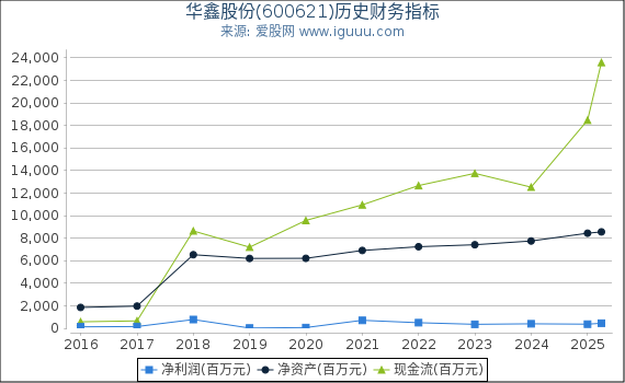 华鑫股份(600621)股东权益比率、固定资产比率等历史财务指标图