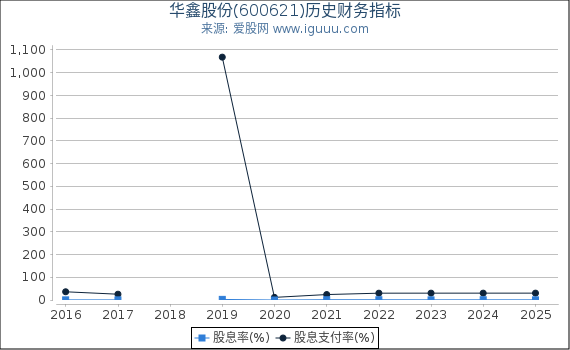 华鑫股份(600621)股东权益比率、固定资产比率等历史财务指标图