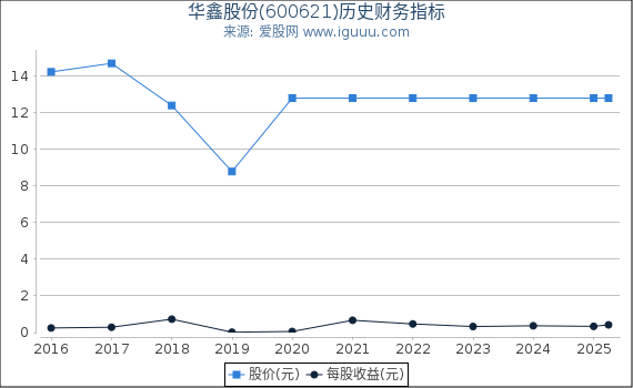 华鑫股份(600621)股东权益比率、固定资产比率等历史财务指标图