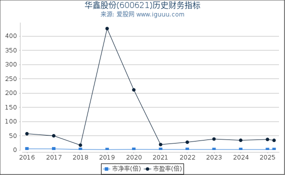 华鑫股份(600621)股东权益比率、固定资产比率等历史财务指标图