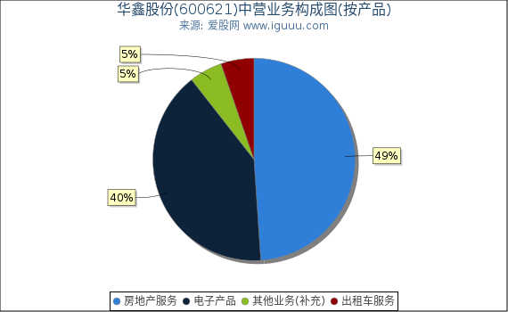 华鑫股份(600621)主营业务构成图（按产品）