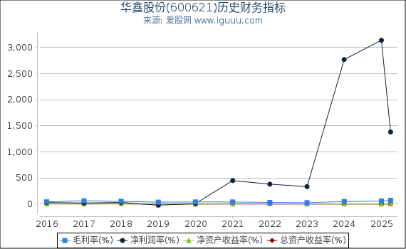 华鑫股份(600621)股东权益比率、固定资产比率等历史财务指标图