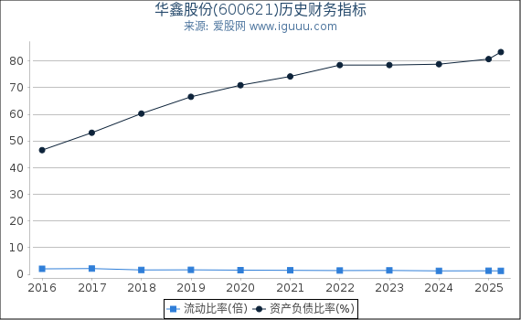 华鑫股份(600621)股东权益比率、固定资产比率等历史财务指标图